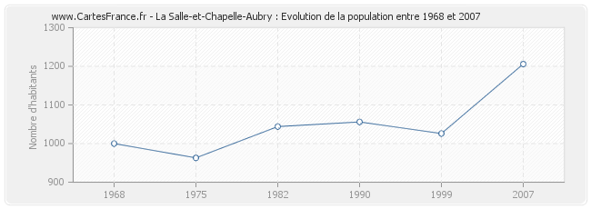 Population La Salle-et-Chapelle-Aubry